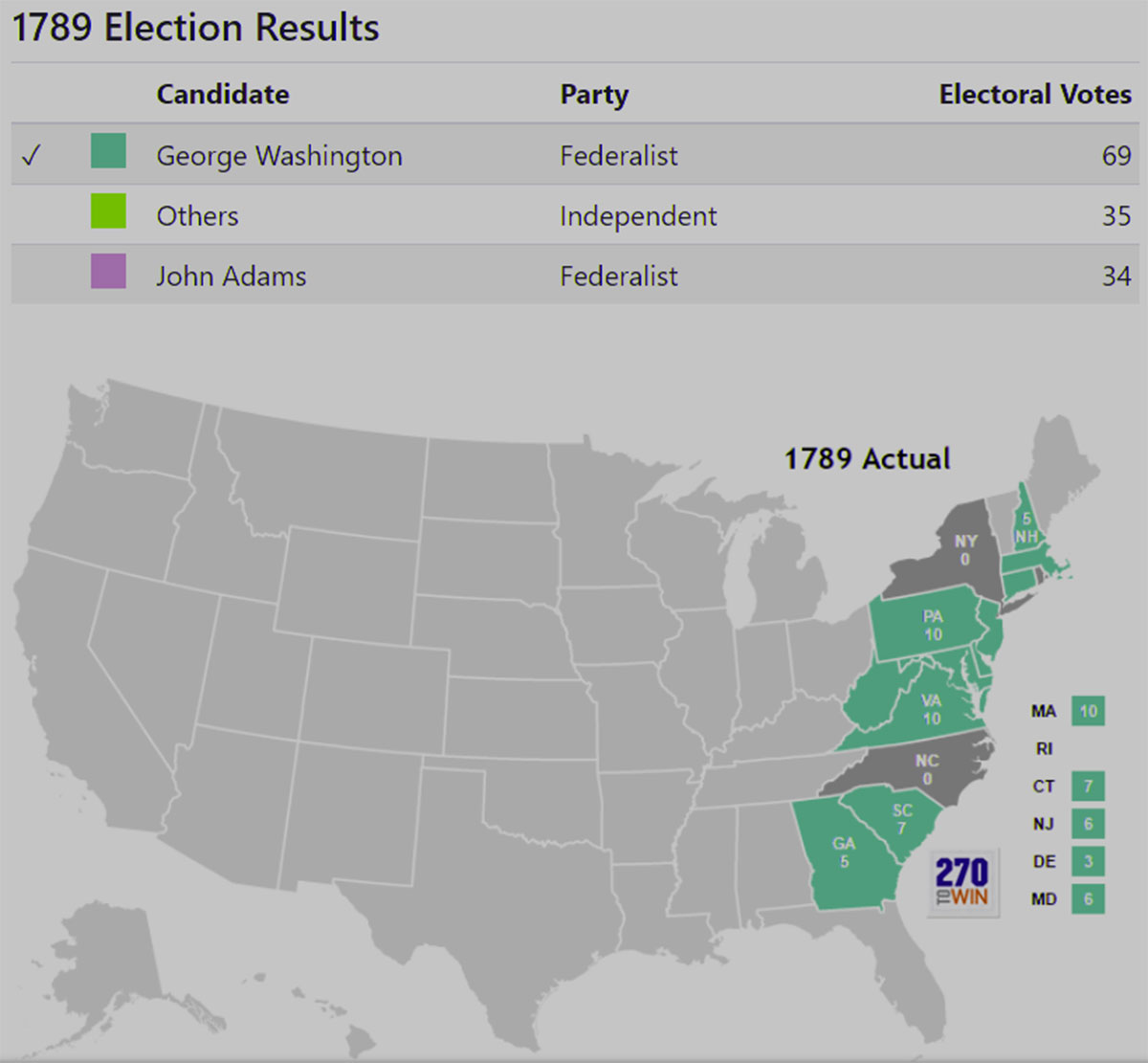 Electoral College – Lessons About History